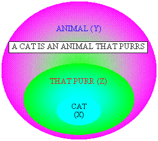 Visual Representation of a Formal Definition